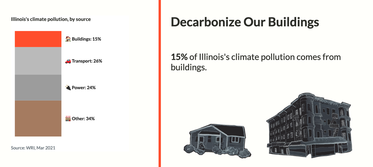 In Illinois, 15% of emissions come from buildings, 26% from transportation, 24% from power generation and 34% from everything else