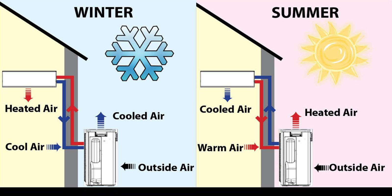 Heat pumps move cool and warm air around depending on the season
