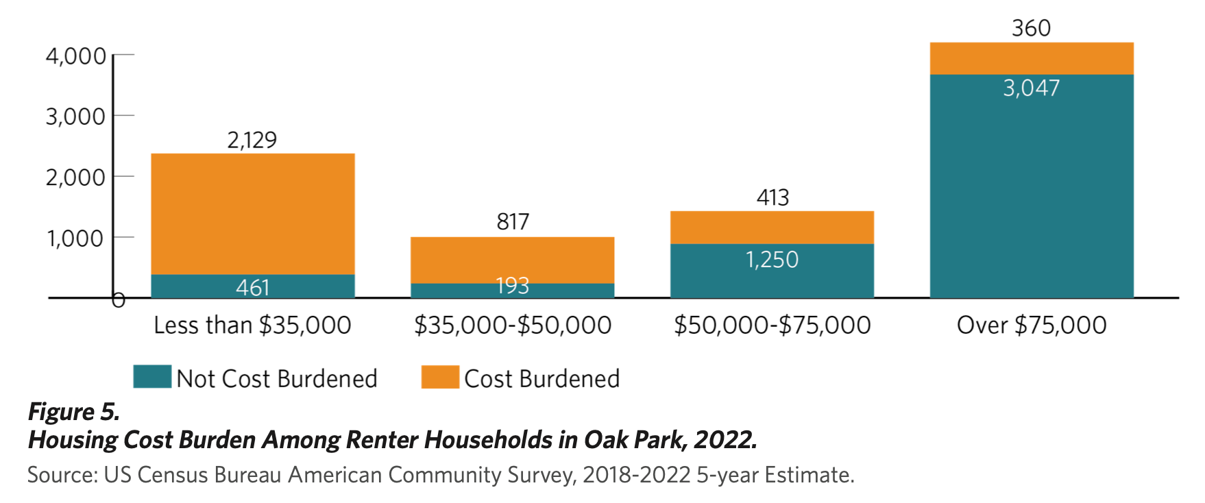 Housing Cost Burden Among Renter Households in Oak Park, 2022.