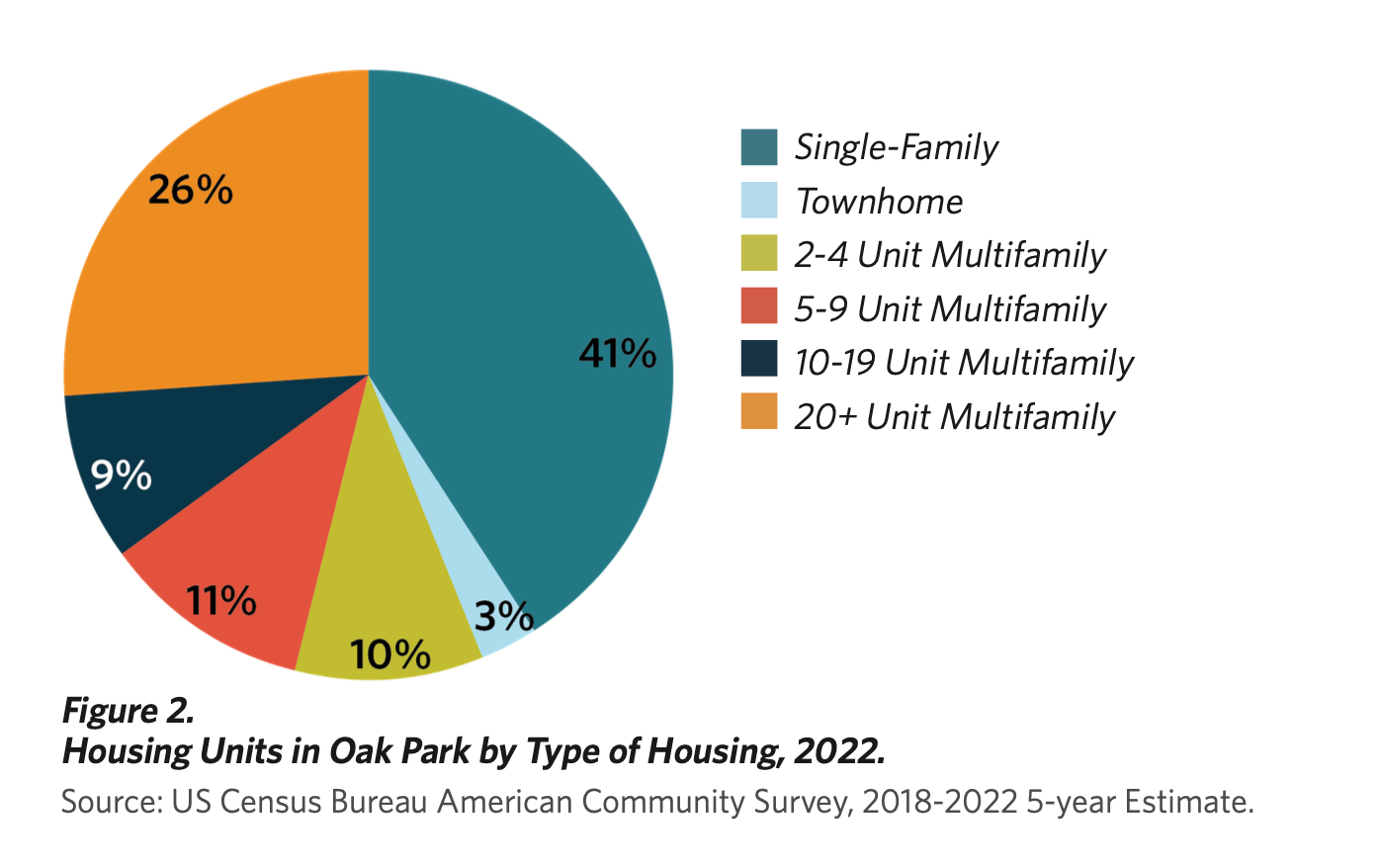 Housing Units in Oak Park by Type of Housing, 2022