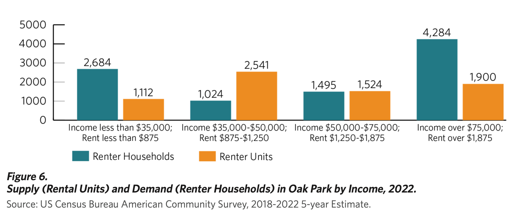 Supply (Rental Units) and Demand (Renter Households) in Oak Park by Income, 2022.