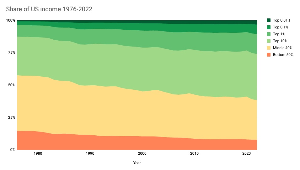 Share of U.S. income 1976–2022.