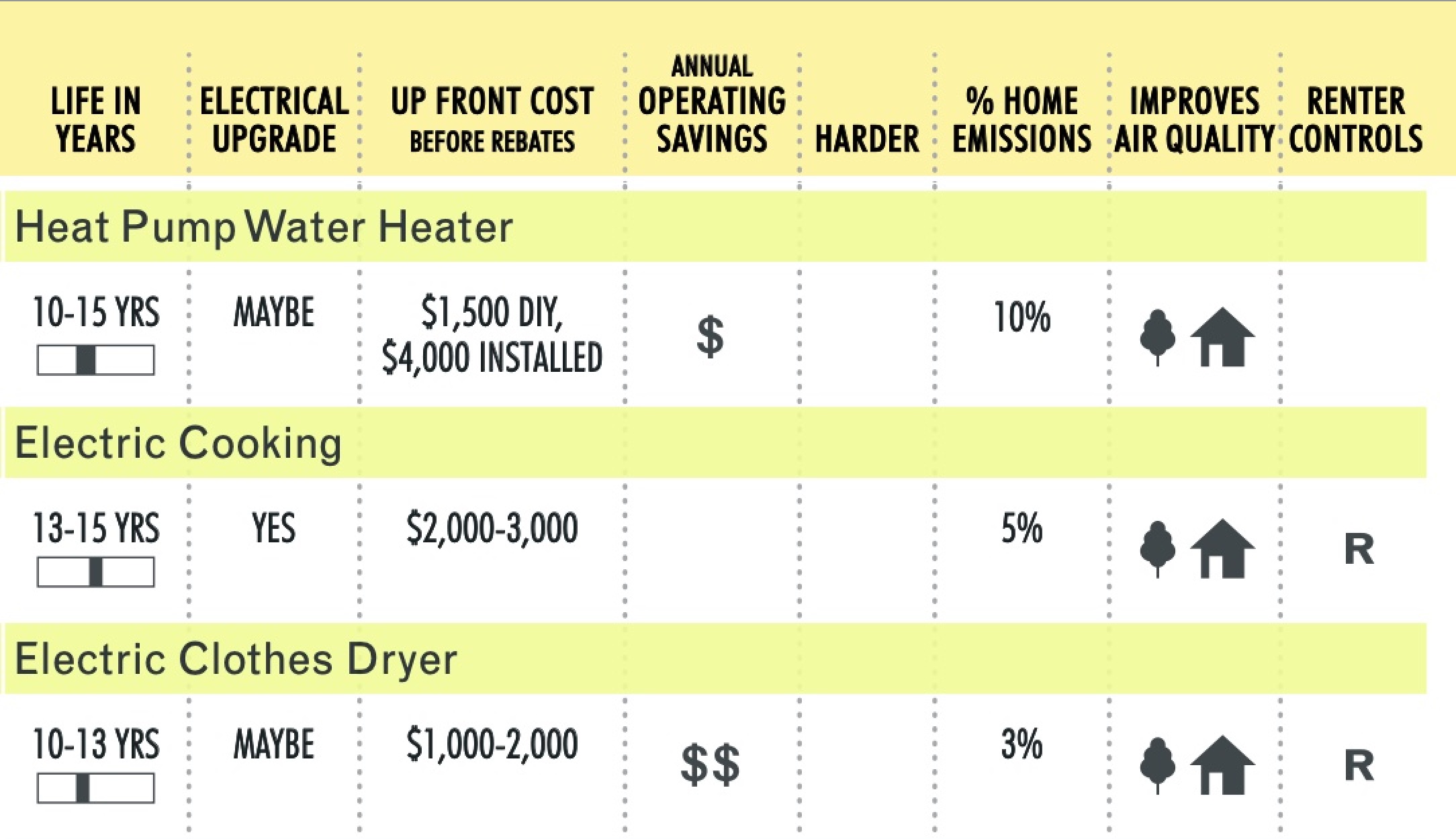 Table of appliance electrification impacts from Rewiring America’s Electrify Everything home guide
