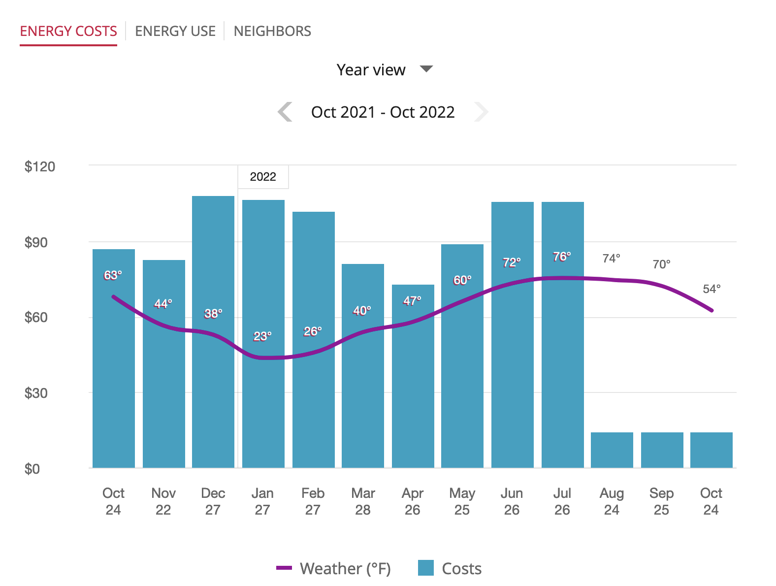 Our monthly ComEd bills dropped after our panels were installed in July