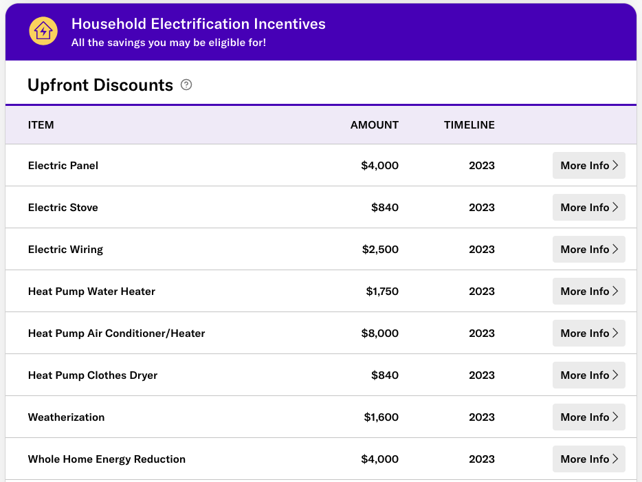 A table showing a list of savings from the Inflation Reduction Act totaling tens of thousands of dollars