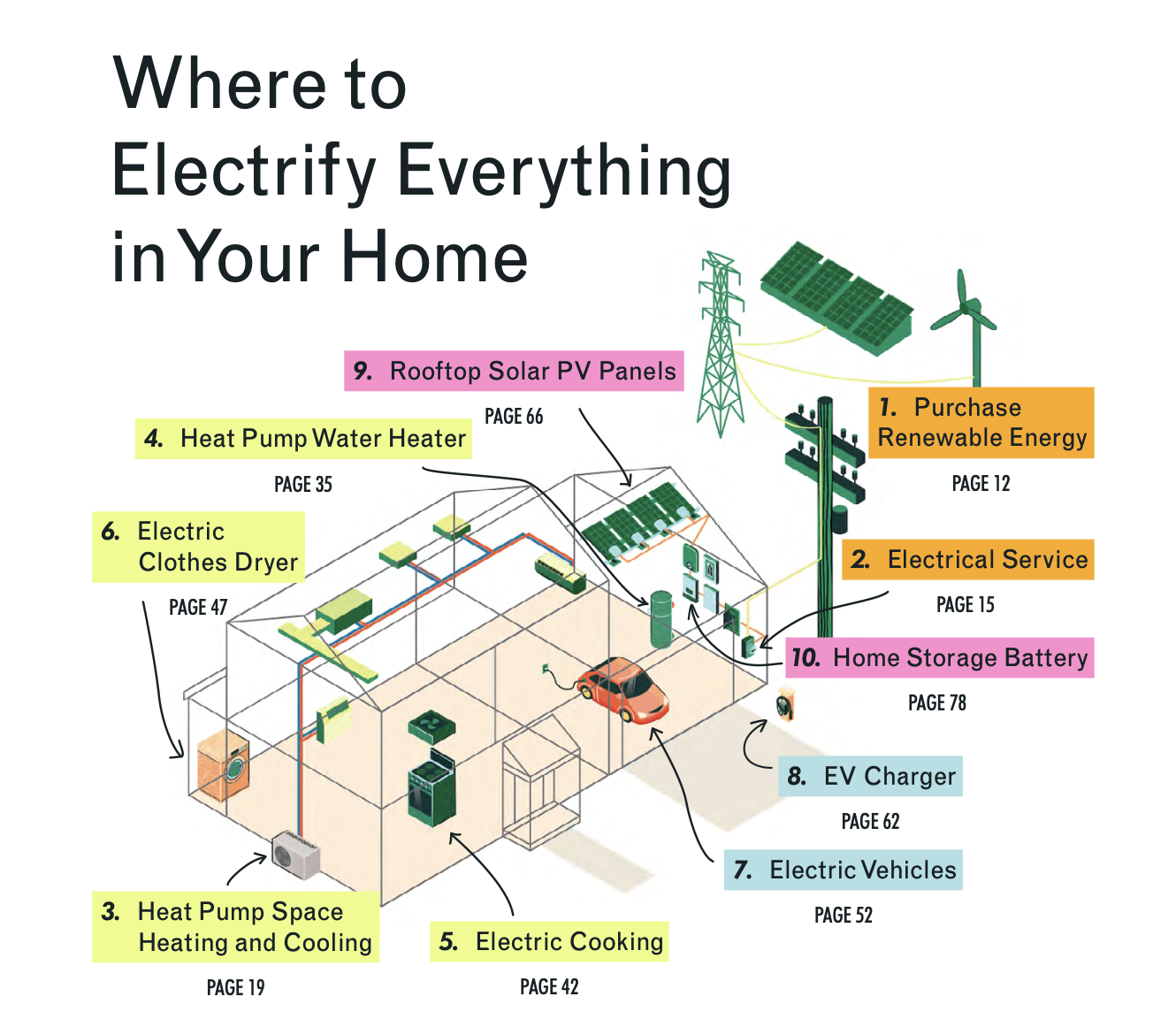 A drawing of a house showing an electric heat pump, induction stove, electric vehicle and solar panels