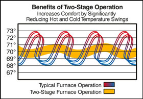 Difference in temperature swings between a single stage heater vs two stage