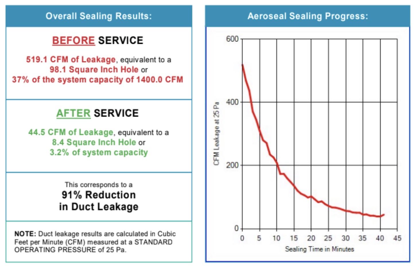 The results of our Aeroseal process