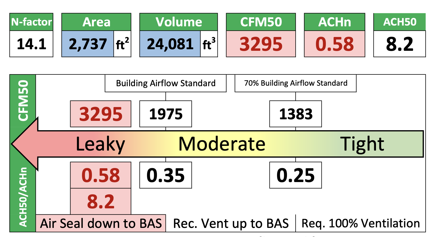 Results of our blower door test