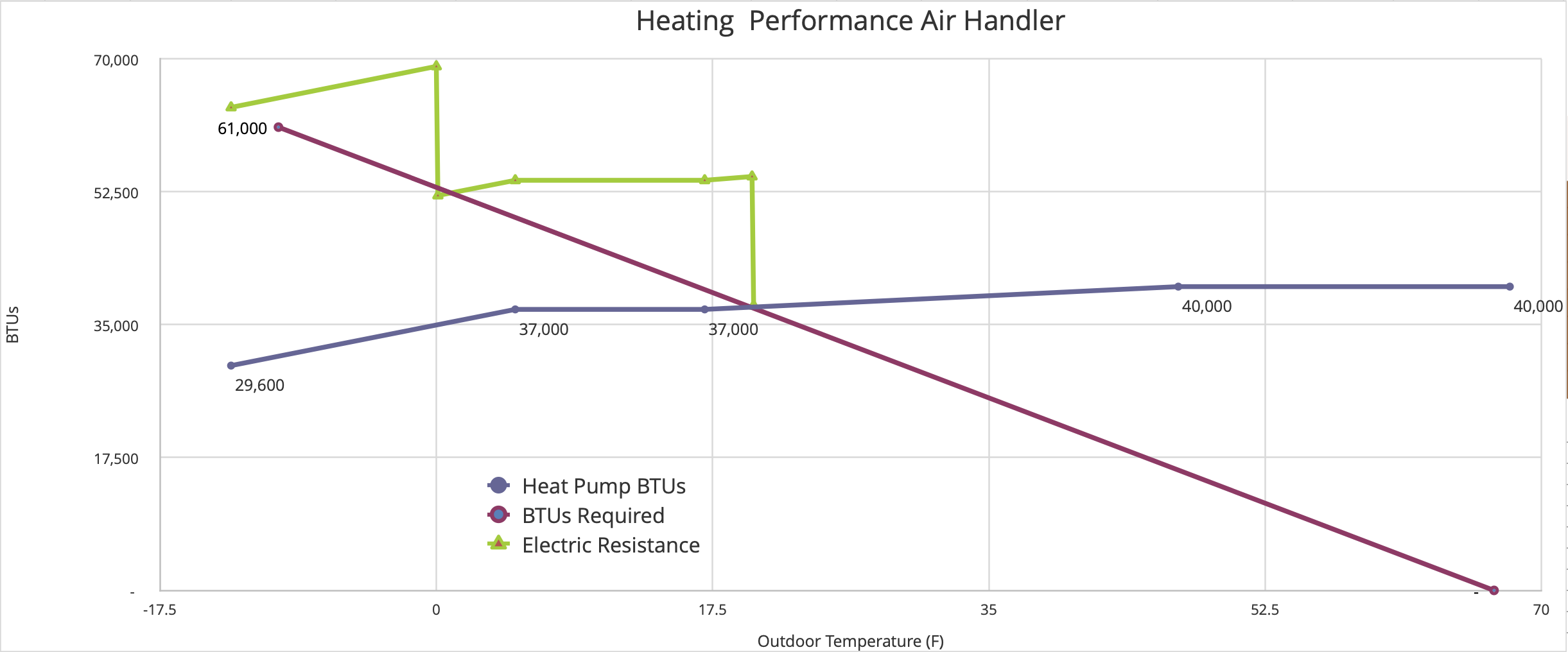 BTUs of heating provided by heat pumps and electric resistance. Chart provided by Energy Matters. The electric resistance component can turn on partially at 20 degrees F and fully at 0 degrees F.