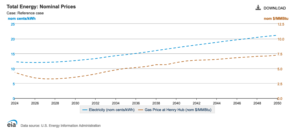 US EIA Annual Energy Outlook shows relatively stable energy prices thru 2050