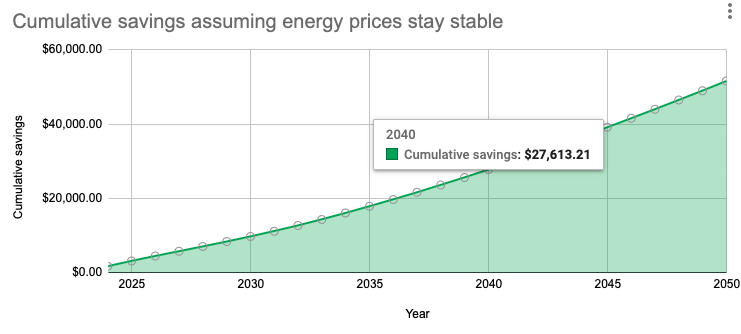 Cumulative savings per year assuming stable energy prices