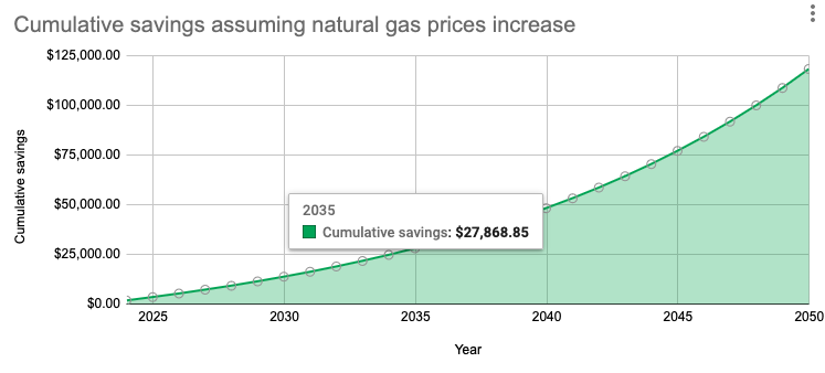 Cumulative savings per year assuming increasing natural gas prices