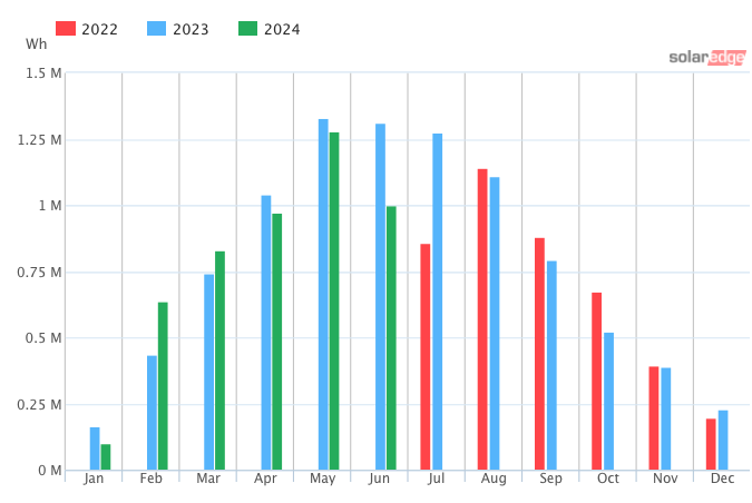 Our solar panel energy production for the past two years. Production peaks in May, June and July