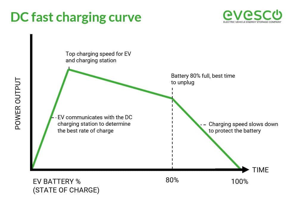 DC fast charging curve from power-sonic.com