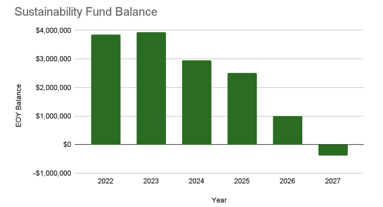 Sustainability Fund expenditures, revenue and balance 2022-2027