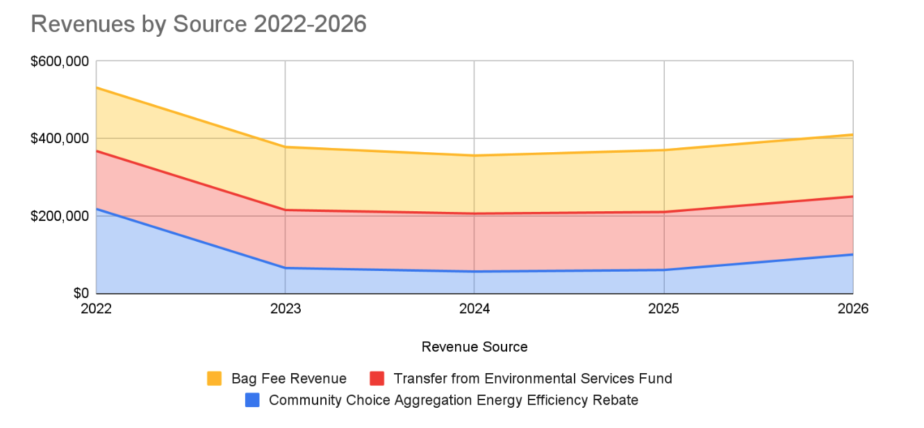 Sustainability Fund revenues 2022-2026