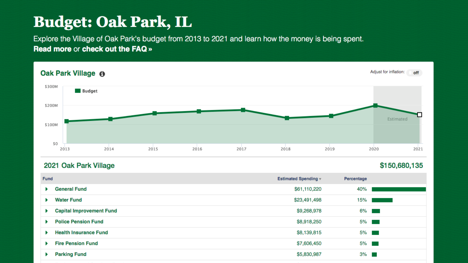 Budget: Oak Park